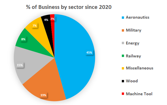 histogram of Sud Ouest System's sectors of activity since 2020