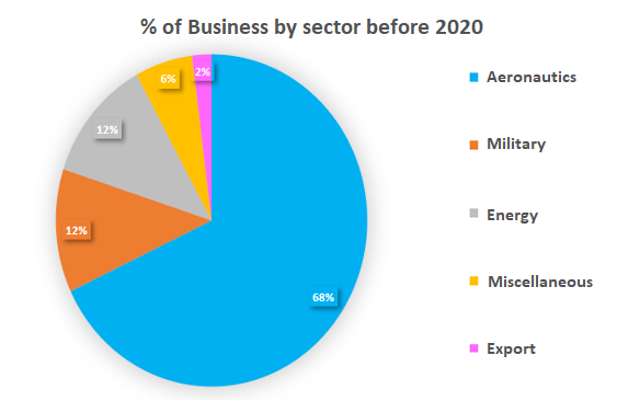 histogram of Sud Ouest System's sectors of activity before 2020